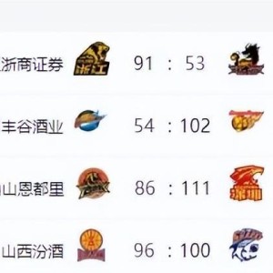 开云体育下载-CBA最新排名！上海男篮一枝独秀，广东第四北京险胜 辽宁山东止败